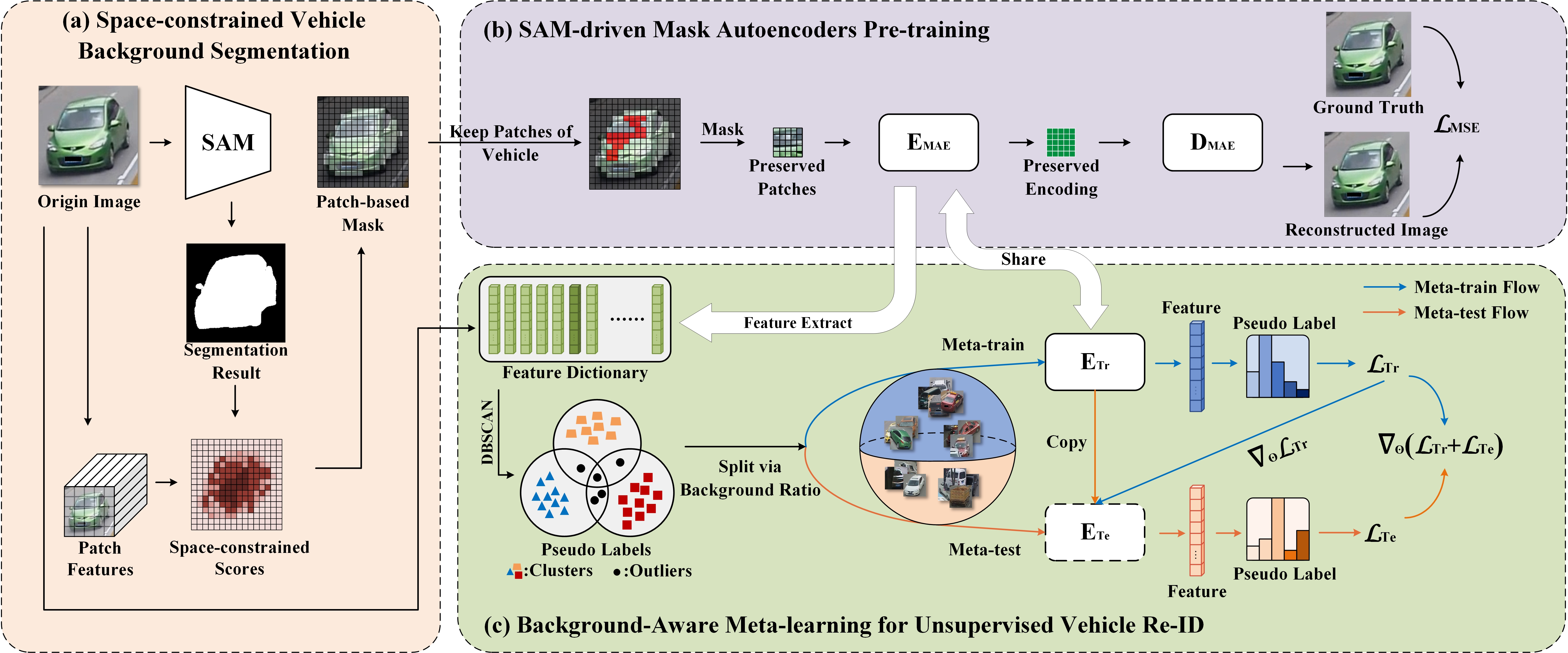SAM-driven MAE Pre-training and Background-aware Meta-learning for Unsupervised Vehicle Re-identification teaser