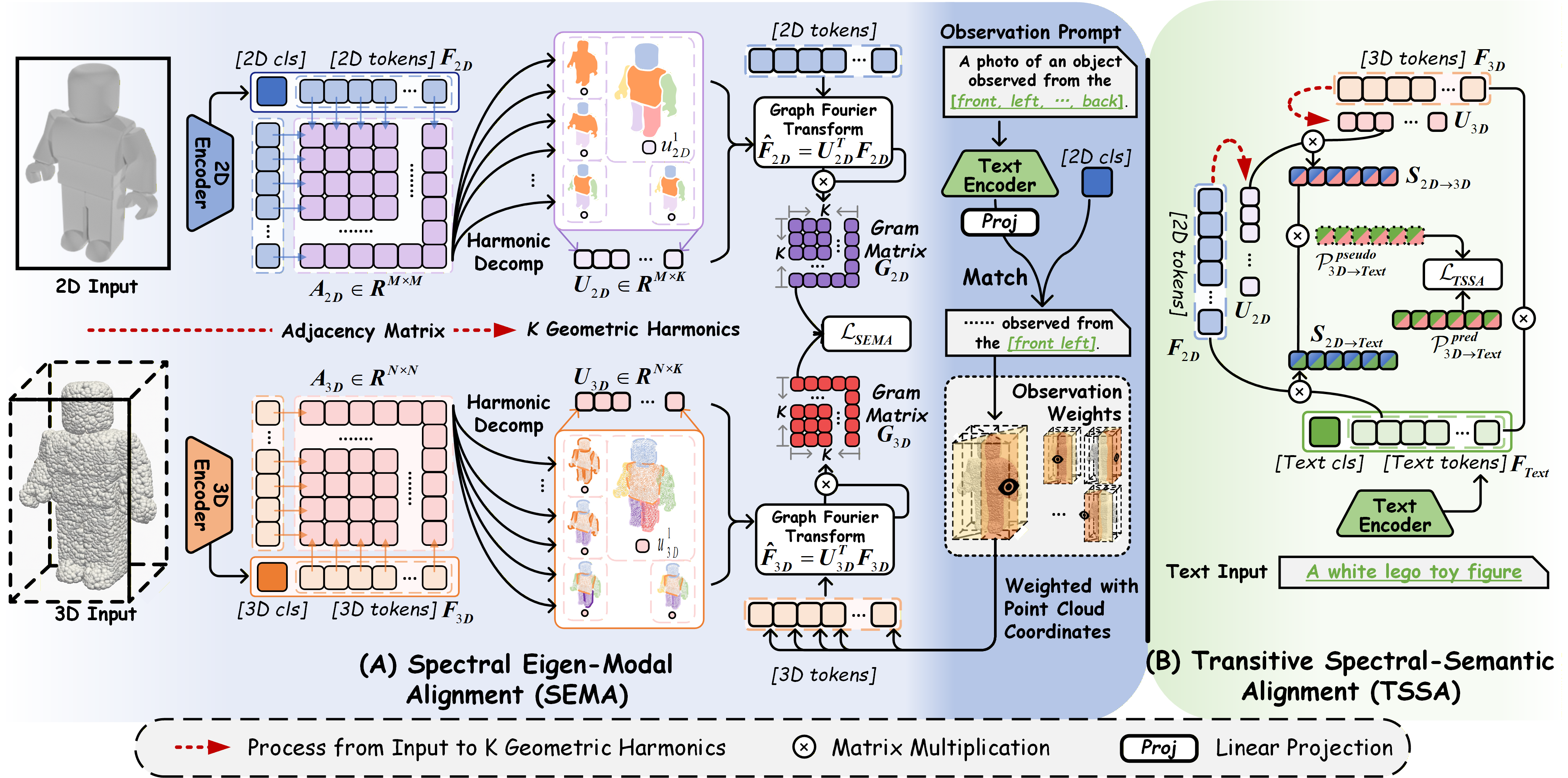 SpecBridge: Spectral Graph Bridging for 3D-2D-Text Pre-training teaser