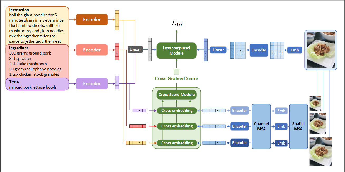 Threefold Encoder Interaction: Hierarchical Multi-Grained Semantic Alignment for Cross-Modal Food Retrieval teaser